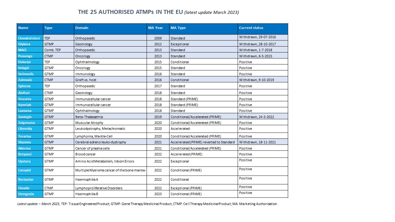 The 25 authorised ATMPs in the EU 