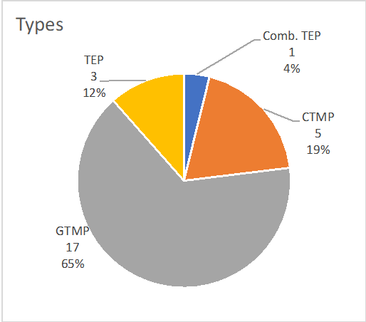 Types of the 26 authorised ATMPs in the European Union (EU)