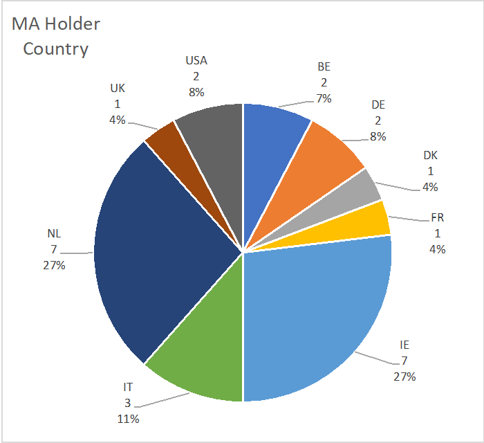 Country of ATMPs Marketing Authorisation (MA) holders