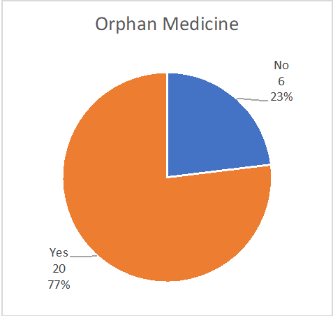 Authorised ATMPs breakdown between orphan and non-orphan medicines 