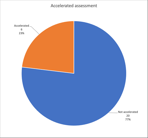 Accelerated Assessment procedures of authorised ATMPs